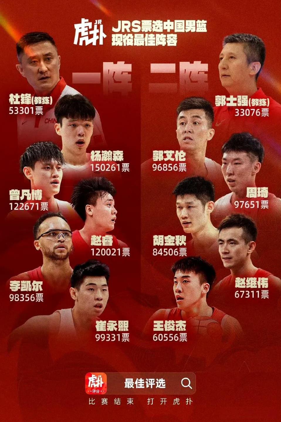 中国男篮现役最佳阵容评选出炉：胡金秋、赵继伟位列二阵！
近日，国内篮球论坛虎扑篮