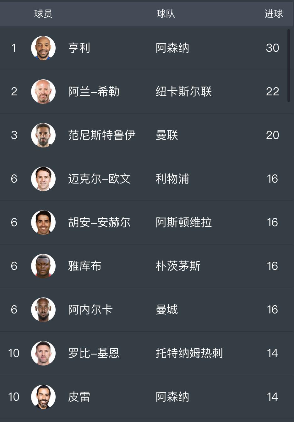 范尼则是曼联的头号射手，打入了20球。
欧文为利物浦打入了16球，随后他就成为了
