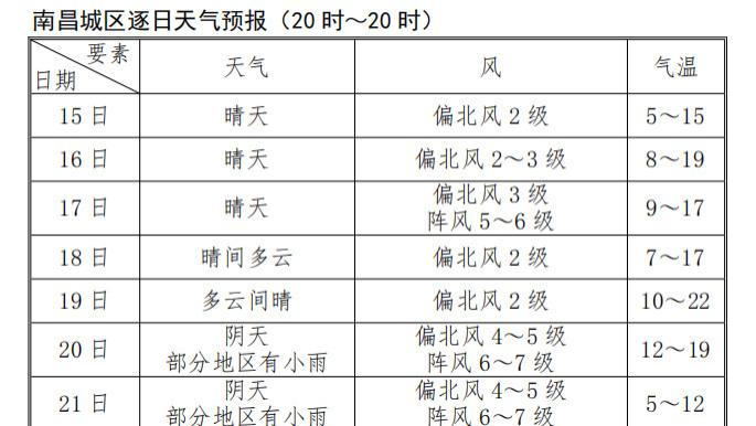 南昌|本周晴天多云为主，周末有较强冷空气影响