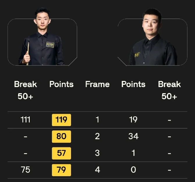 世界大奖赛首日战报，吴宜泽4-0零封庞俊旭，晋级16强。首日比赛后，已有8人晋级