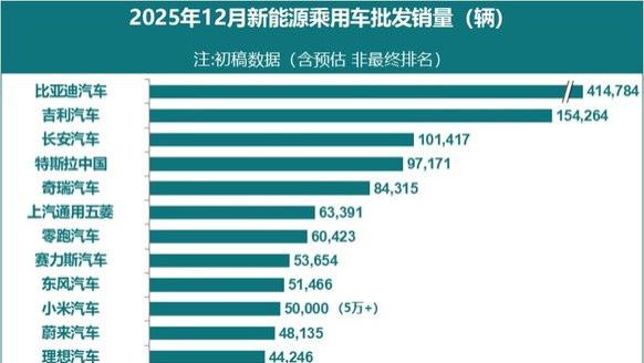 12月新能源车企销量分析：头部企业竞争加剧，新势力和合资崛起