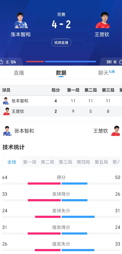 王楚钦输张本，林诗栋接连不赢外协，下个奥运周期，中国男乒可能真的会丢奥运单打金牌
