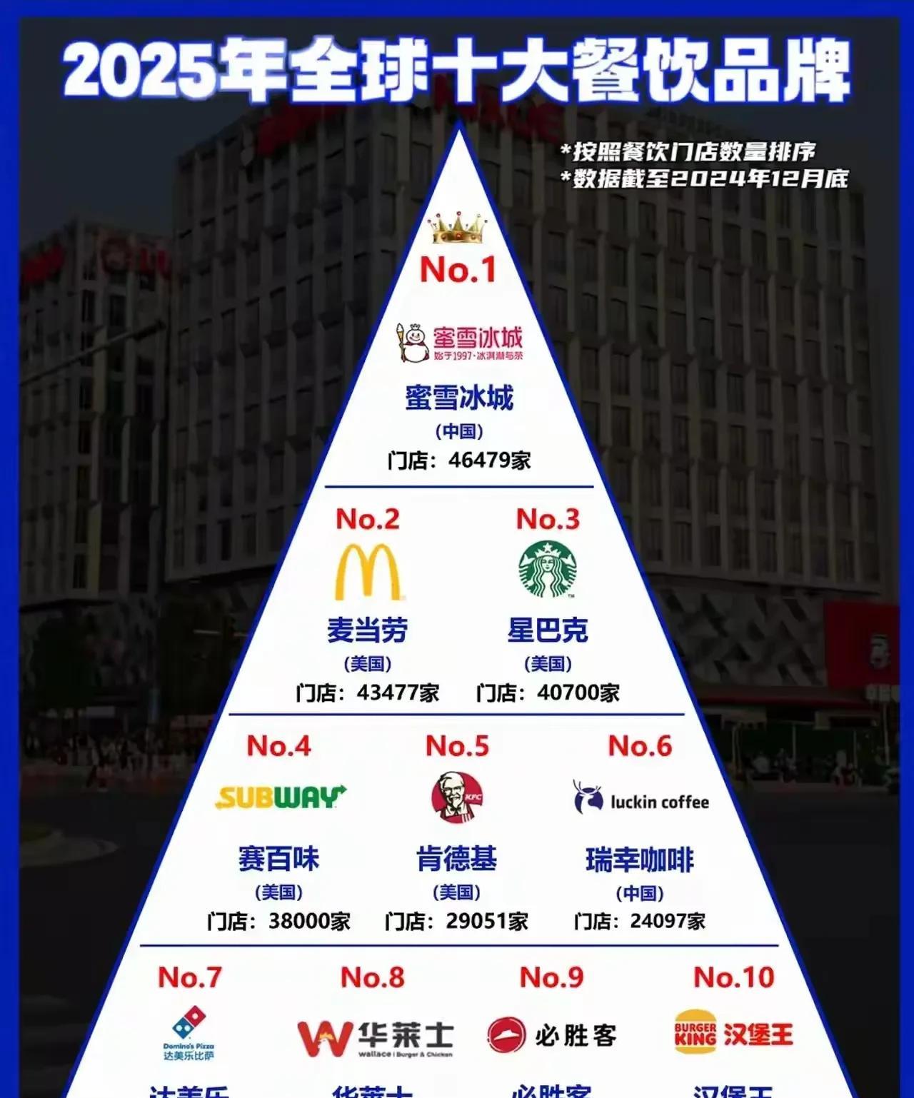 2025年全球十大餐饮品牌排行榜出炉！