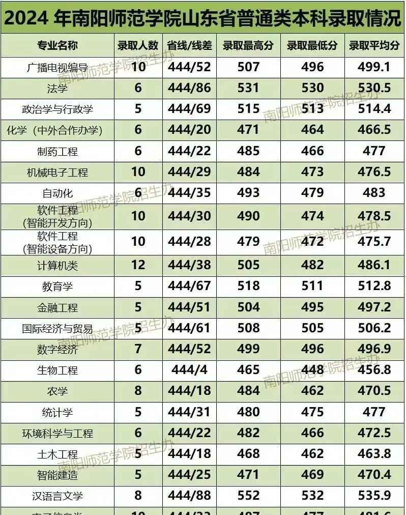2025南阳师范学院外省(山东)近三年普通类录取分数线。欢迎大家留言文明交流！