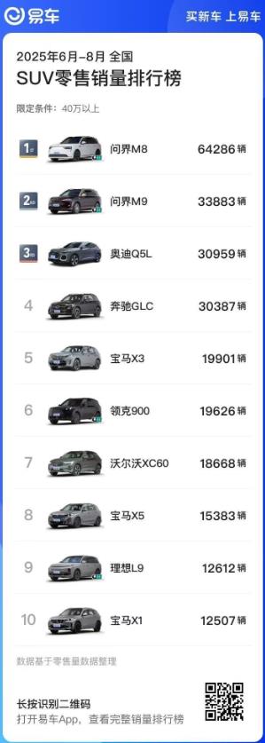 问界M8太过分了。问界M8干趴奥迪Q5L，宝马X5，奔驰GLC也就算了，它连自家