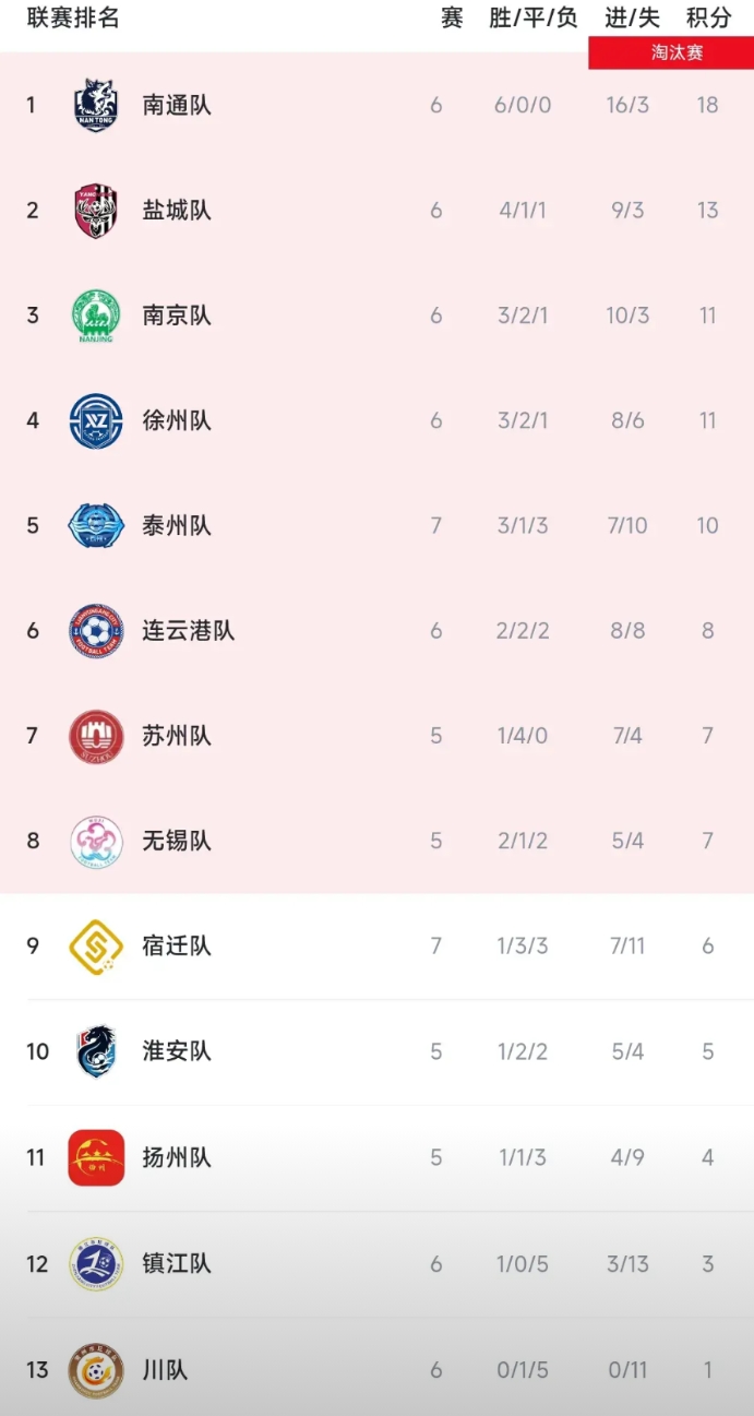 苏超的发明者是个天才，南通6战全胜，按照传统积分榜肯定就夺冠了！

好在苏超分常
