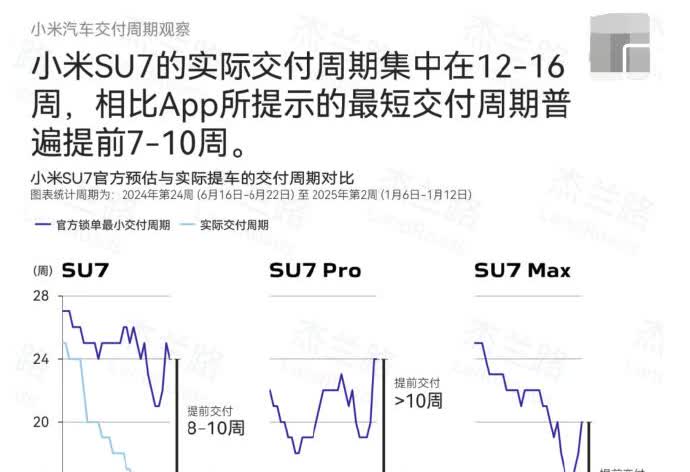 杰兰路调查了一下小米SU7的提车周期，跟官方APP显示的还是有所差距：目前SU7
