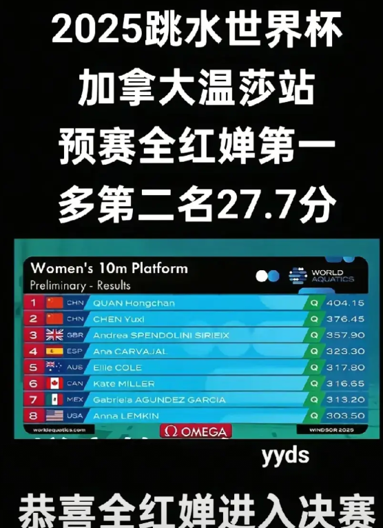2025世界杯加拿大站！
全红婵又是预赛第一！
每次预赛要是第一，决赛就容易第二