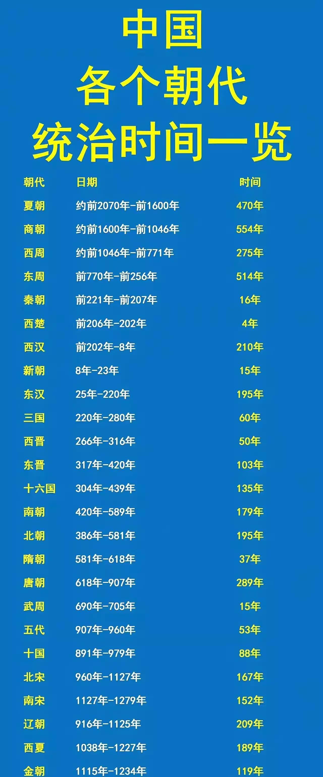 秦朝，16年。西汉，210年。隋朝，37年。唐朝，289年。宋朝，319年。元朝