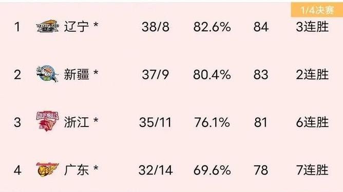 山东高速争前四希望渺茫，选择北控还是同曦？最后两场决定命运！