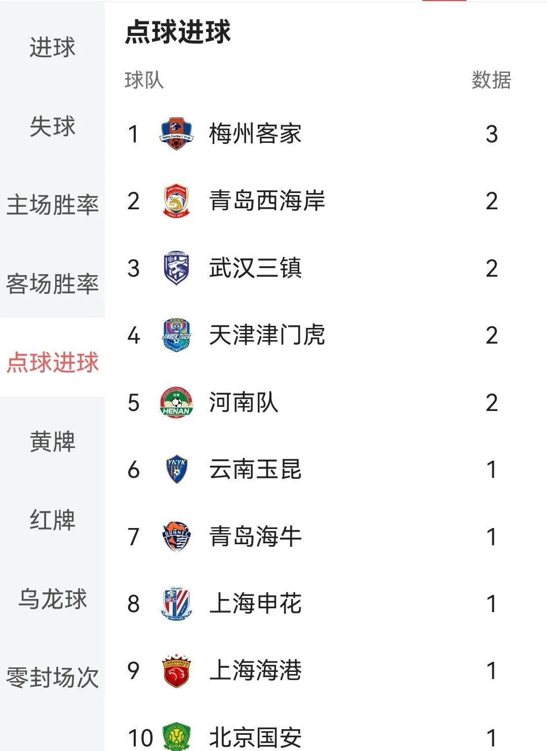 成都蓉城是唯一中超积分榜前五球队到目前为止没有点球进球的球队！本来蓉城有一次点球