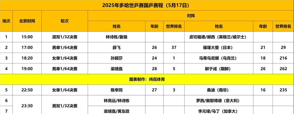 5月17日下午至18日凌晨，世乒赛国乒首个比赛日的8场比赛！
梁靖崑，26岁，世