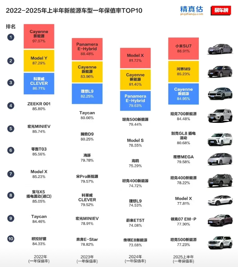 易车网盘点40款2025年畅销车型的保值率，小米Su7获得保值率榜一，充值了吗？