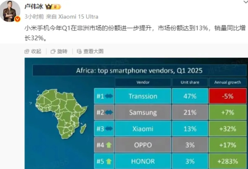 大家可能不太清楚，但是小米在东南亚等地卖的还是相当不错。

比如说在非洲，虽然是
