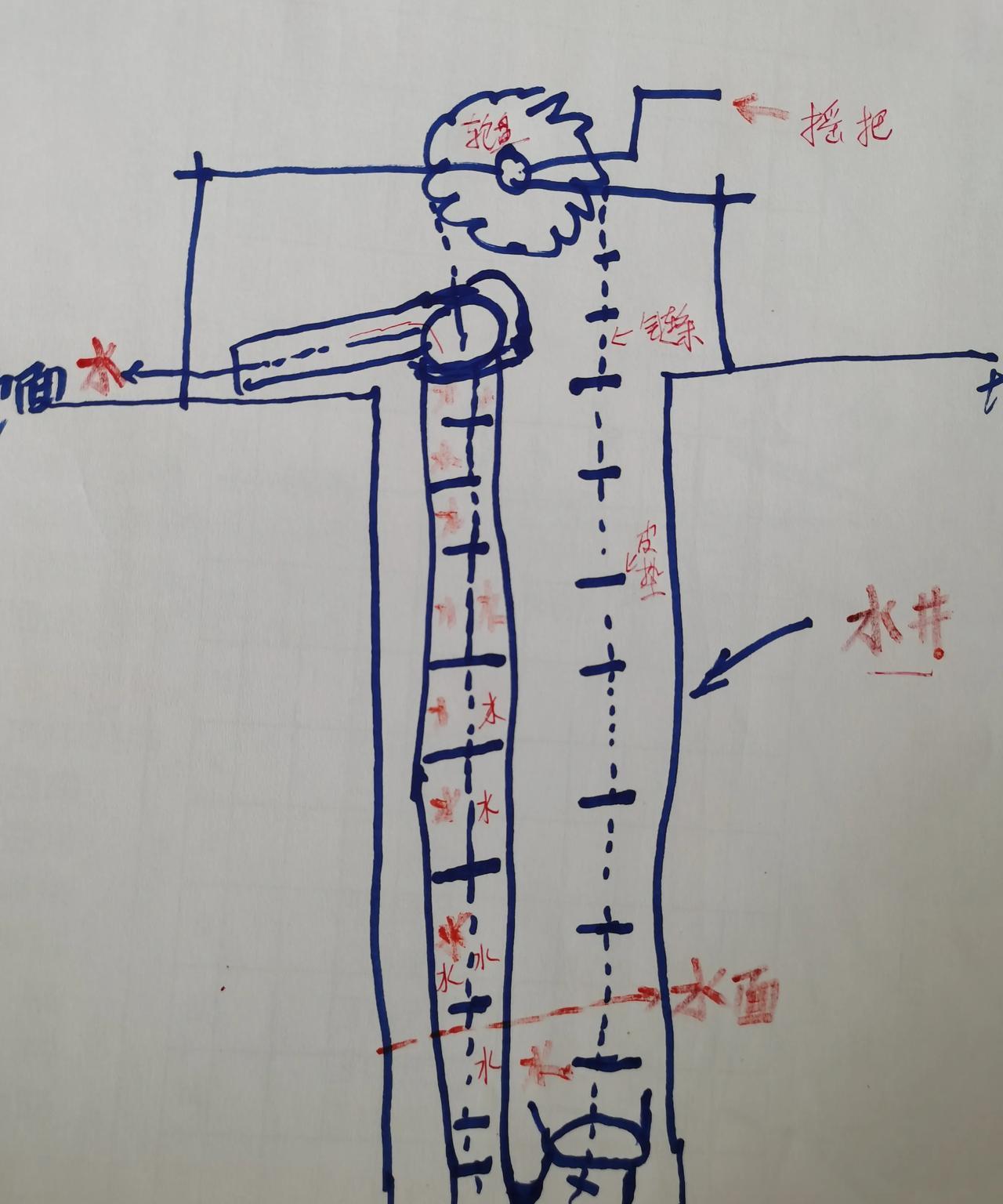 大约是在1985年左右，我去母亲单位总部，大院子中间有一台手摇水车，几个人轮流摇