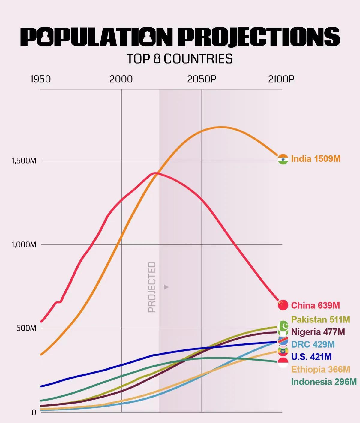 人口预测：到2100年世界人口最多的国家