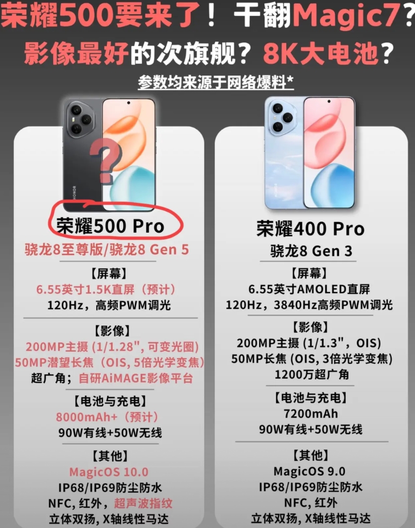 真的离谱，荣耀500 Pro竟然比荣耀Magic7还猛！

搭载骁龙8至尊版/骁