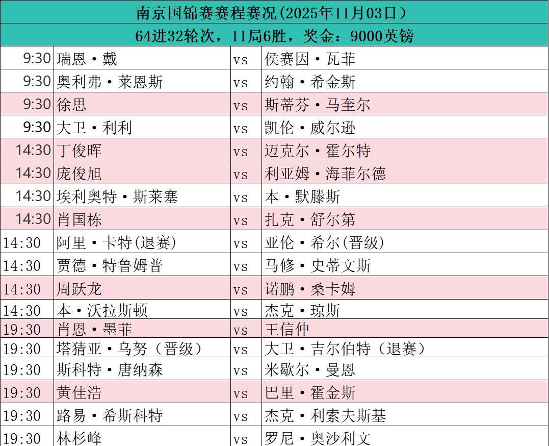 2025斯诺克南京国际锦标赛，今日赛程，2025年11月3日
丁俊晖、赵心童，出
