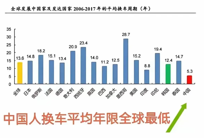 还是我国的车主最有钱，平均5.3年就要换新车，而墨西哥这样的发达国家，平均28.