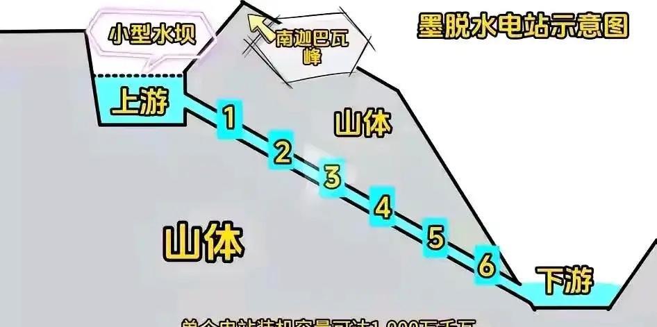 都在说雅鲁藏布江建水电站的事，看起来并不成立，看这个图，两边都是联通的，上面的山