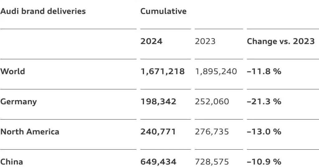 全球市场
奥迪集团全球销量同比下滑11.8%至167.12万辆。
宝马集团销