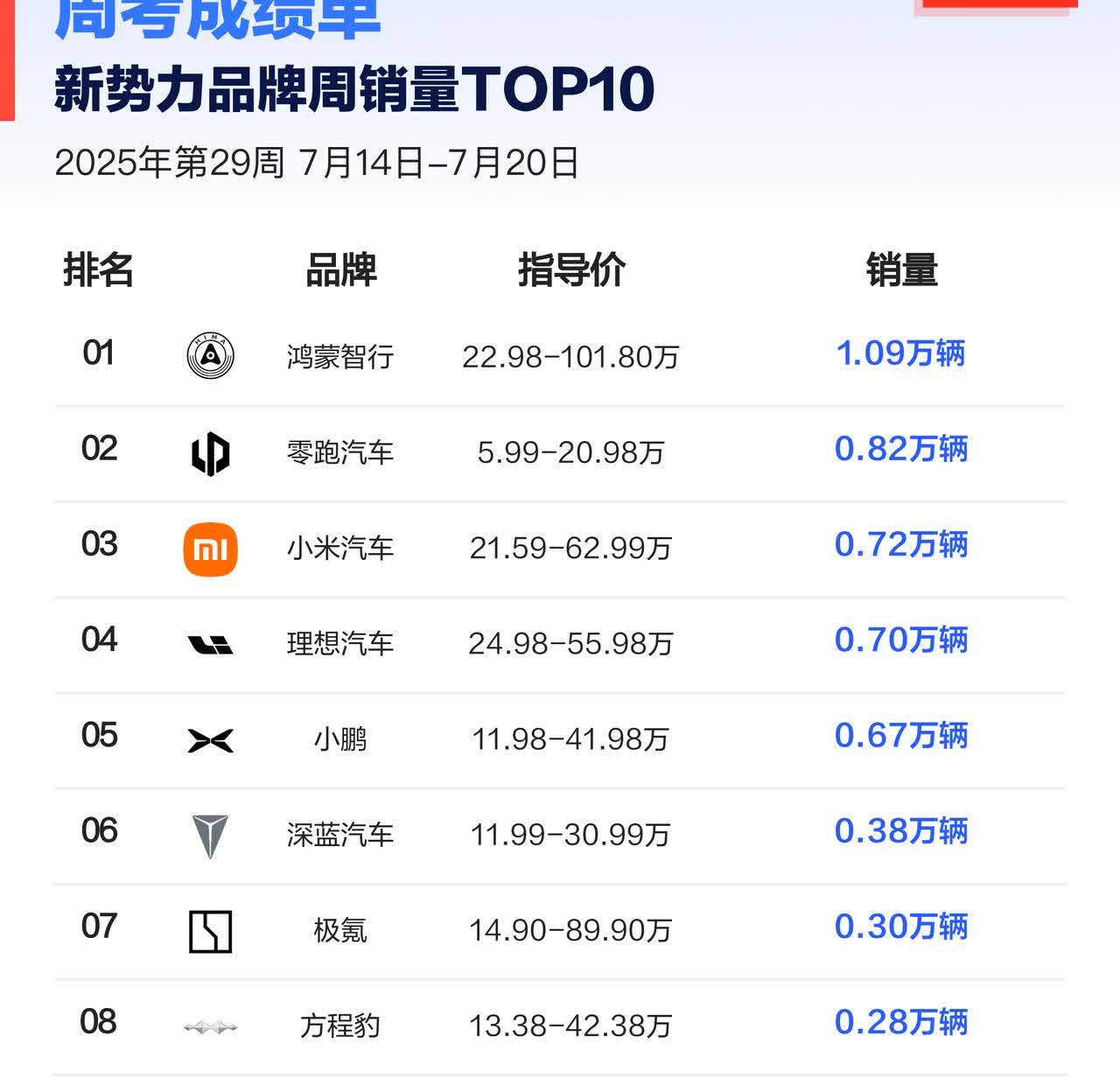 小米和理想调换了座次，YU7上量之后还能往上攀升，不过零跑B01这周会上市，12