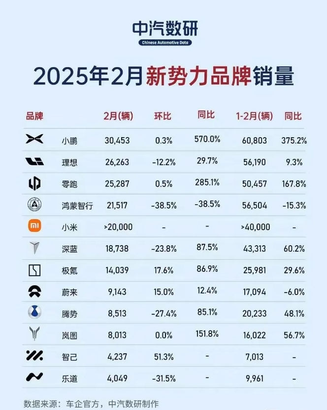 
增程式汽车若再不改变，2025年就真没活路了。
最近的销量排行榜已经看的很明显