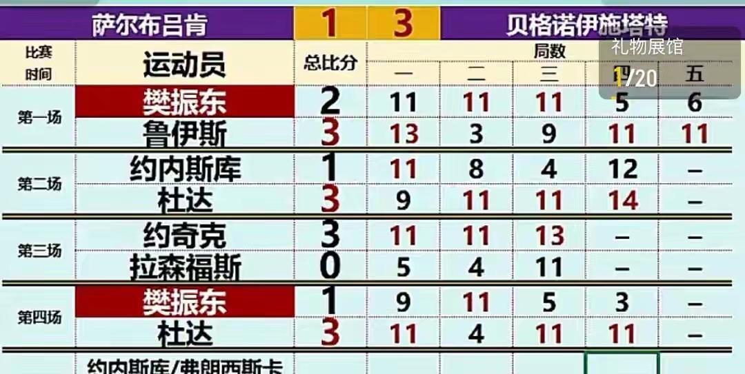 乒超联赛上樊振东并未遇到世界顶级对手，就一个王楚钦还回避了没检验他的水平。