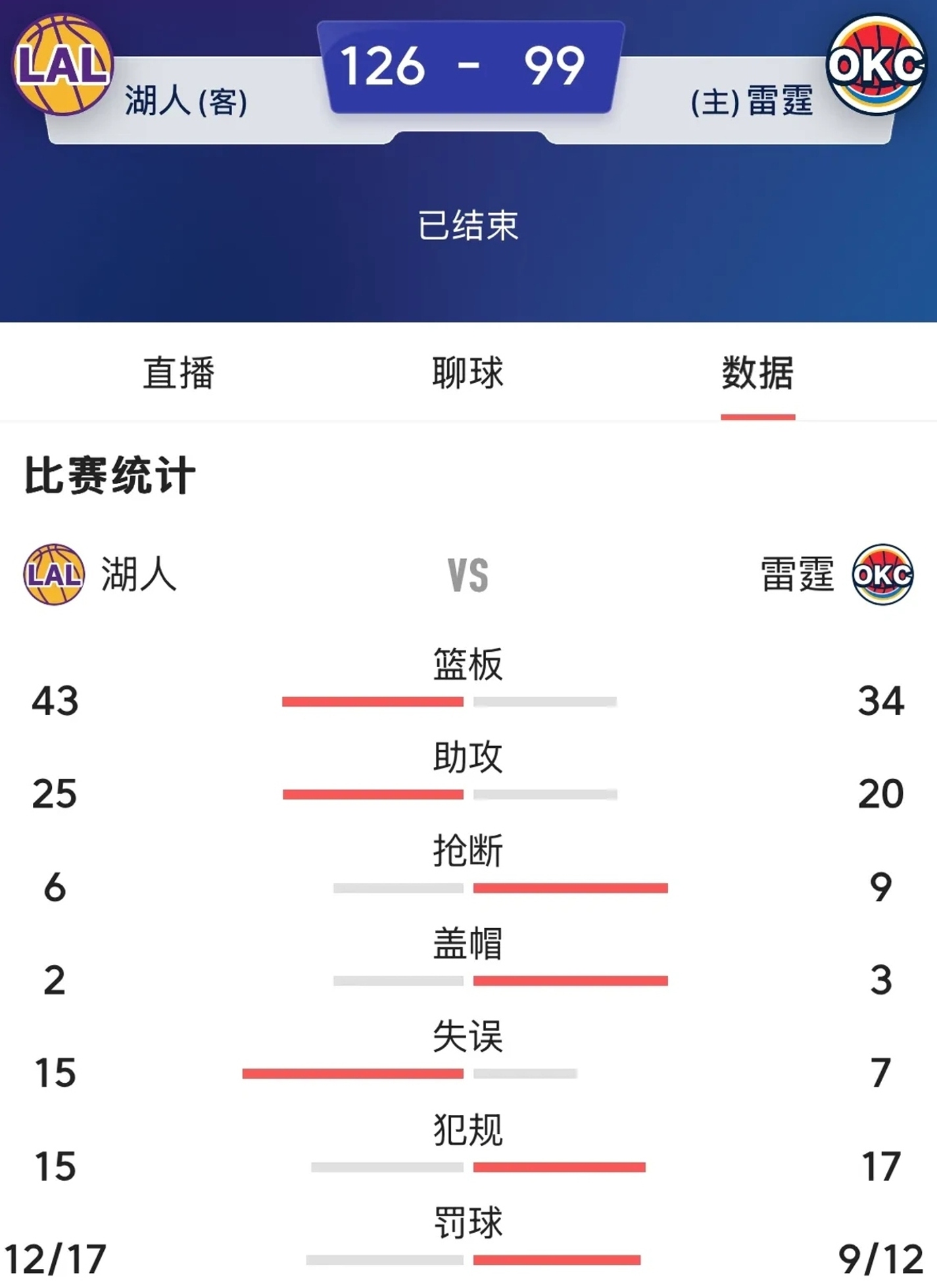 雷霆拼尽全力仍败北，湖人赢球绝非仅靠三分？这反差着实惊人！

比赛里，第三节雷霆