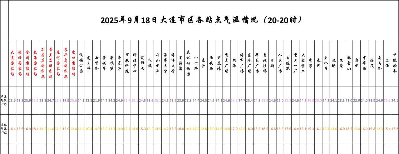 #大连天气# #大连生活#【大连明日9.19天气展望——天空云量增多，部分地区小