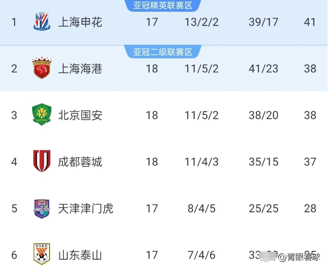 申花迎来甩开对手的绝佳机会