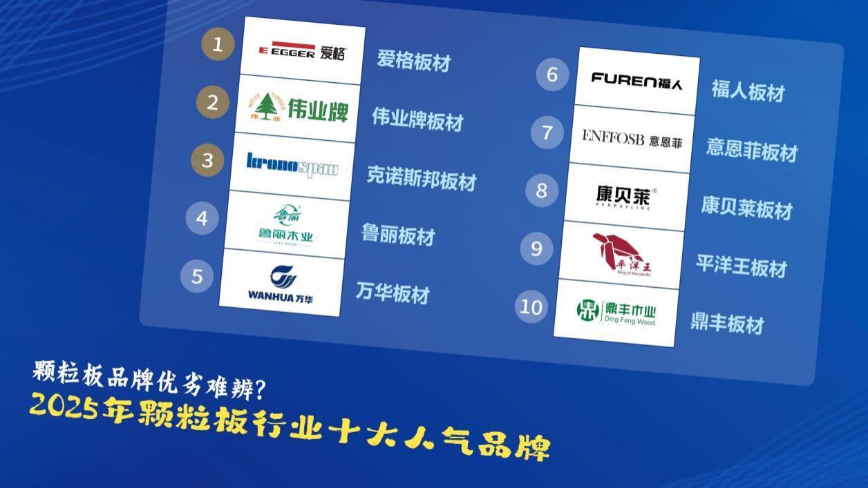颗粒板品牌优劣难辨？2025年颗粒板行业十大人气品牌