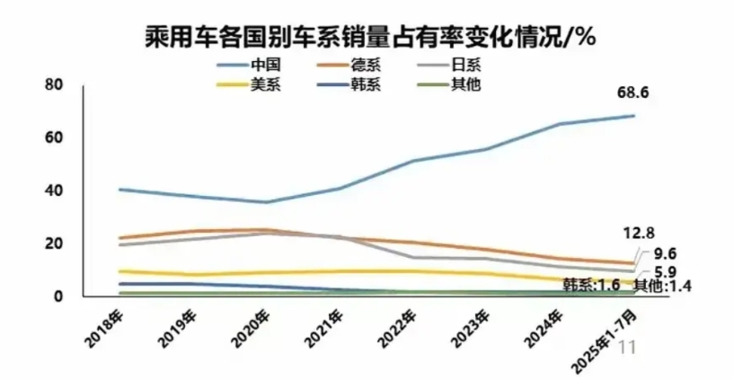 日系车在走向边缘化？
日系车2020年市场份额23.8%，
日系车2021年市场