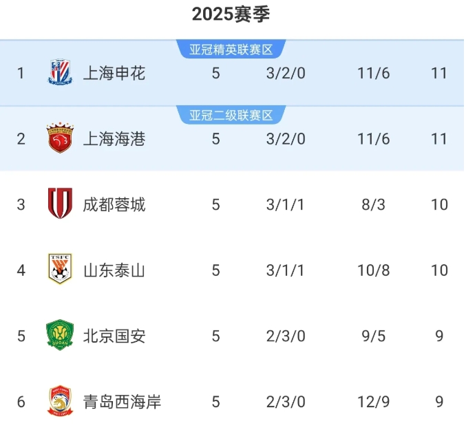 中超进入战国七雄时代！第1名比第7名仅多2分