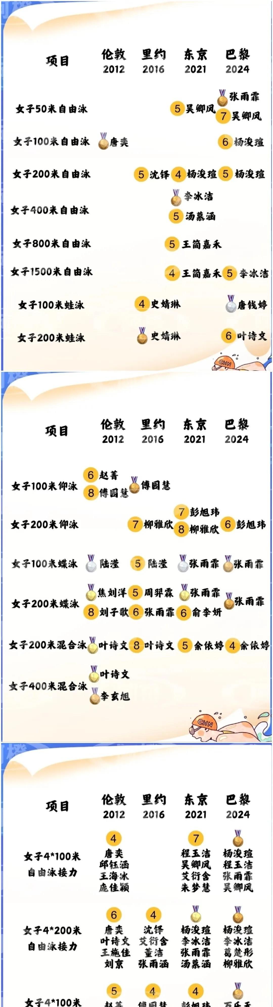中国女子游泳近4届奥运会奖牌情况：伦敦奥运会上成绩不错获得3金1银1铜，叶诗文成