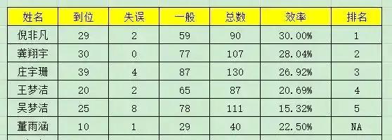 中国女排一传防守排名：倪非凡综合表现并不弱于王梦洁。倪非凡主打香港站，王梦洁主打