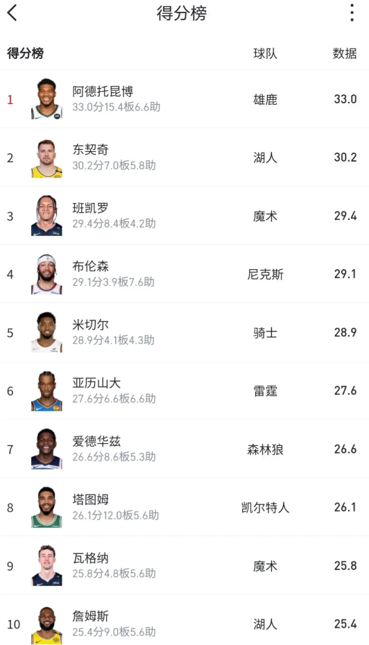 湖人是第四夺冠热门，有两人排名前十，东契奇甚至高居第二，不能说独木难支吧？这么强