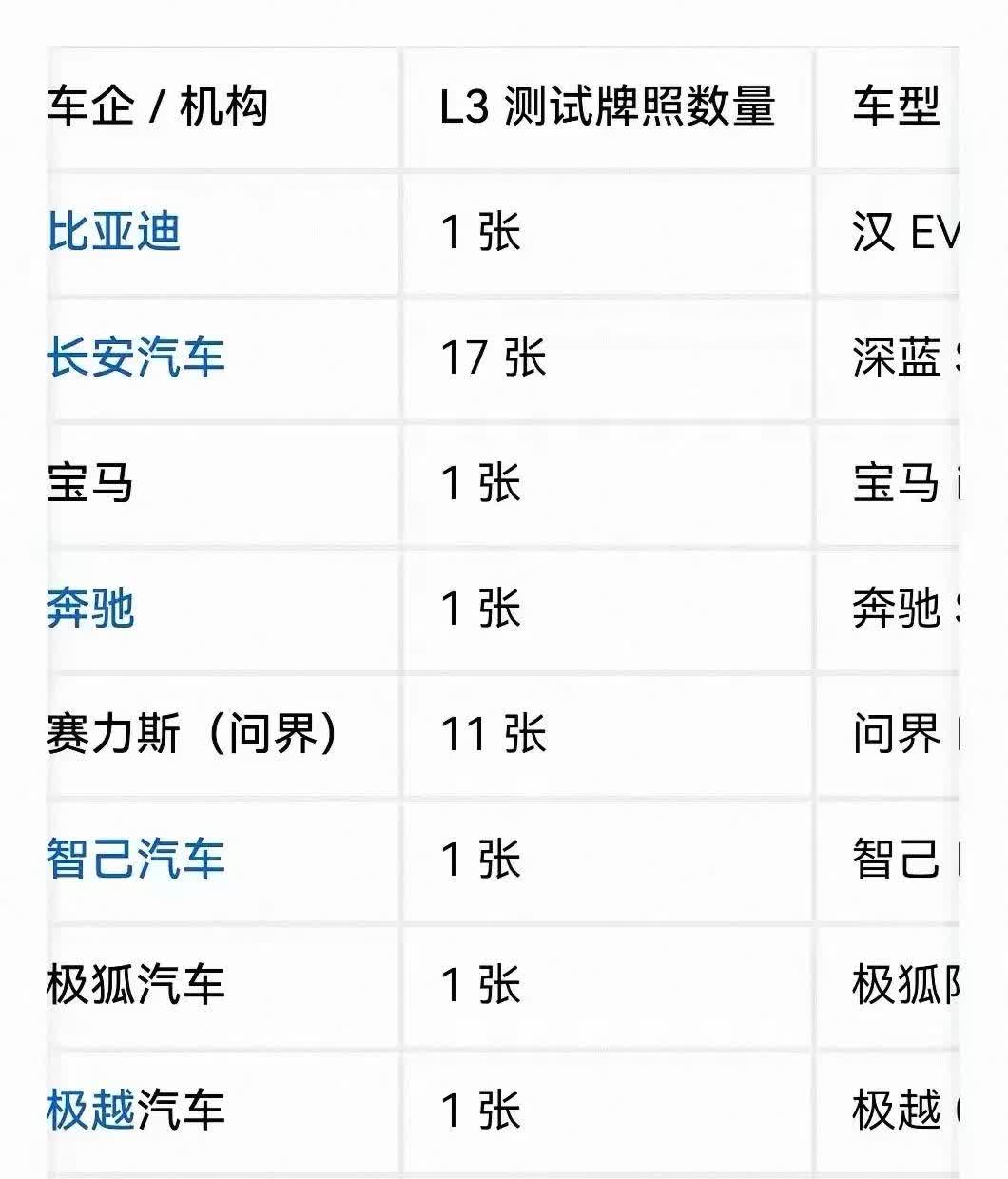 国内L3测试牌照名单发布，某榜智驾第一梯队榜上无名。华为系28张（长安17、赛力