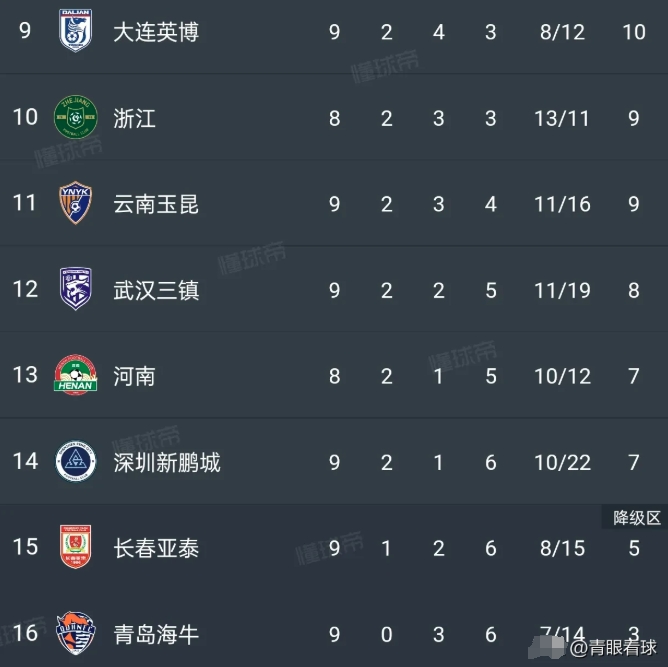 青岛海牛9轮不胜，半只脚已经踏入中甲大门