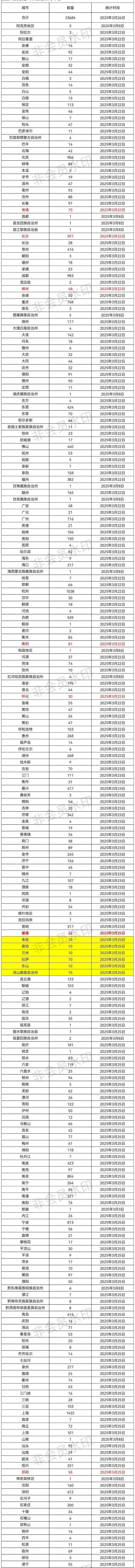 遥遥领先的华为智驾已从“单车智能”跨越到“车城协同”。
截至3月26日，华为智