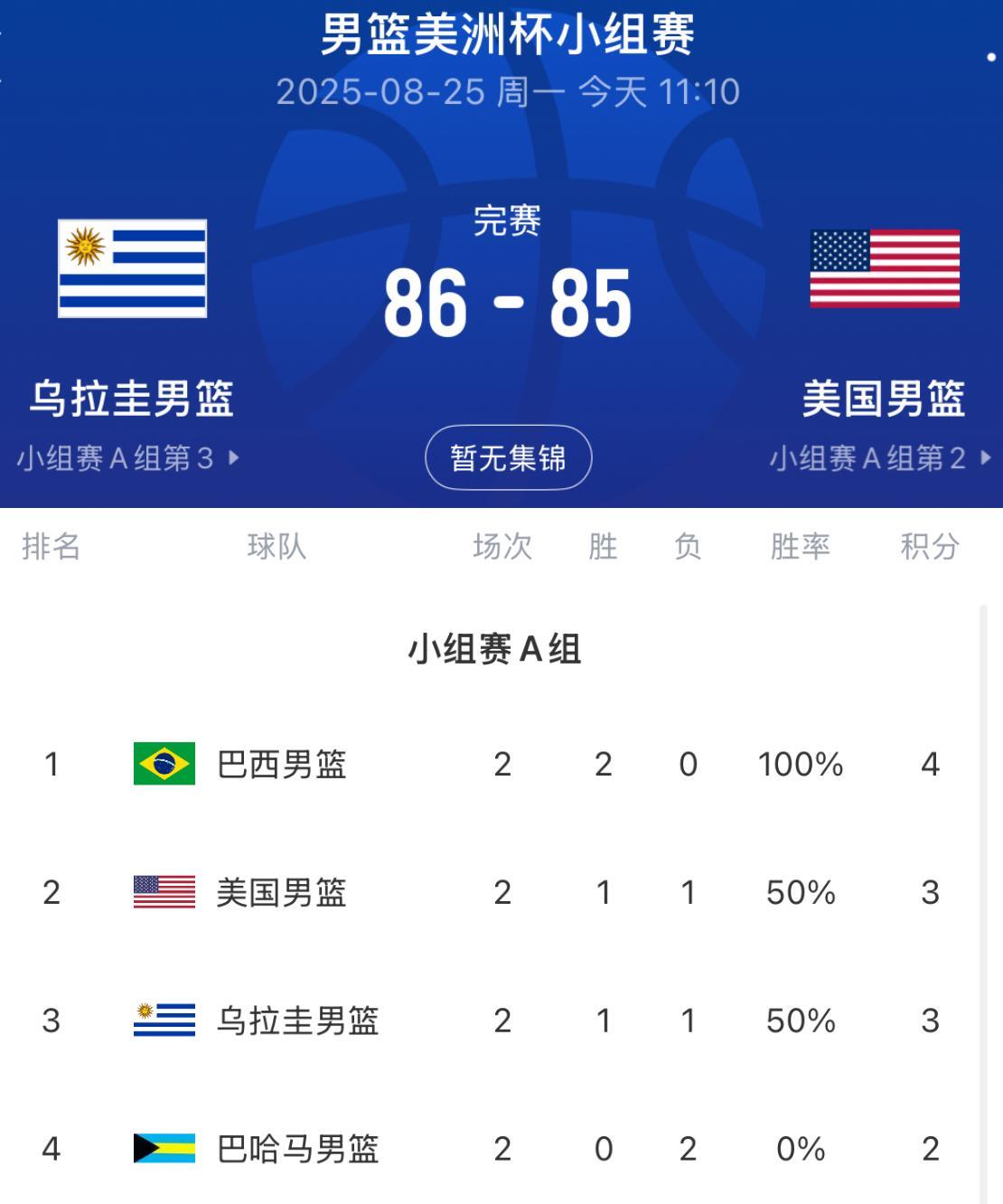 美国篮球国家队爆冷输球，今日美洲杯小组赛，输给同组竞争对手乌拉圭队，暂时排名小组
