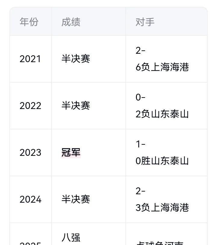 申花球迷有点想念吴金贵了！至少吴金贵给申花带来两座足协杯冠军和2003年联赛冠军