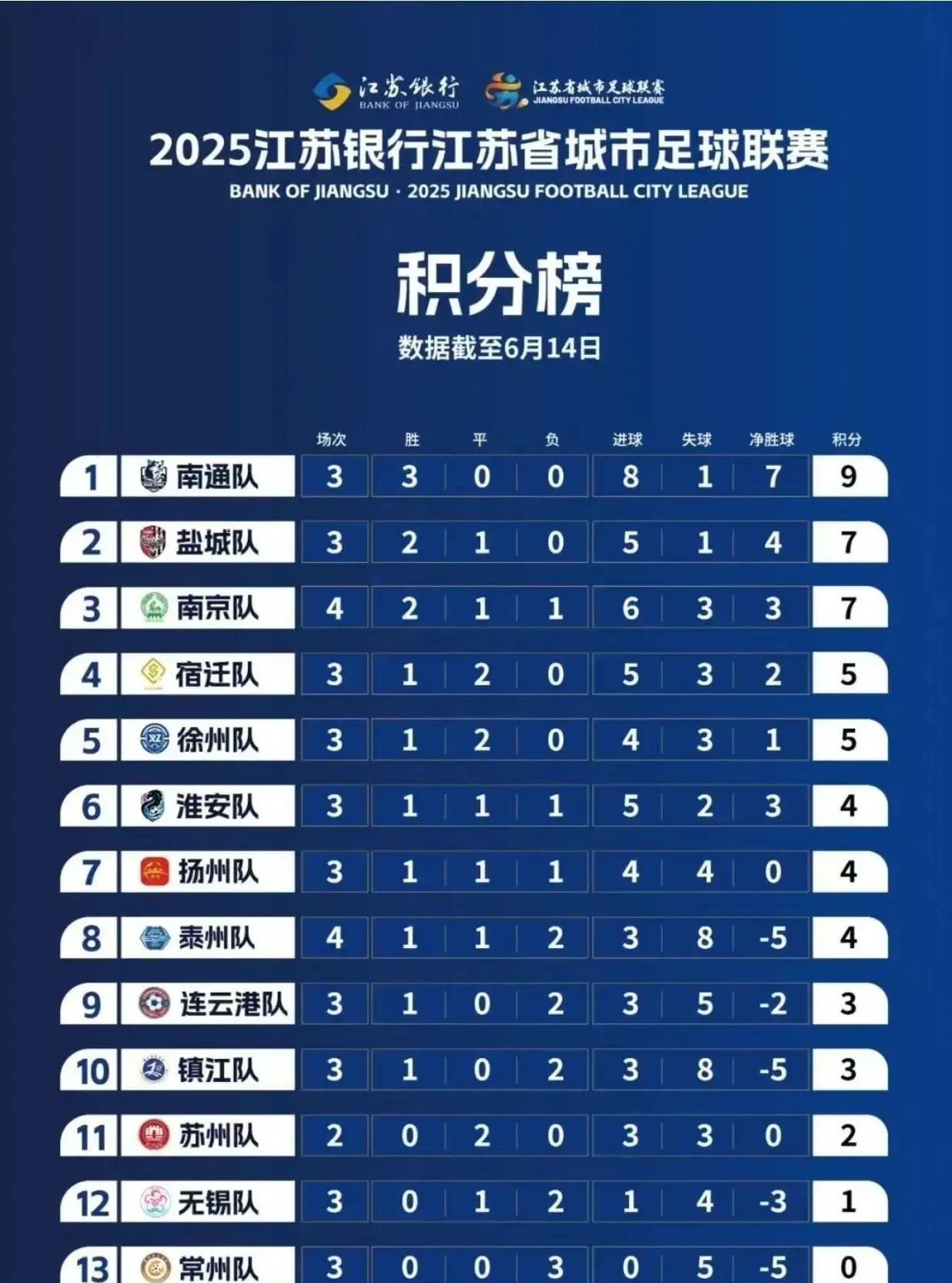 这是目前苏超联赛的积分榜和以江苏城市命名的军舰。
看到这两张照片，我们看到无锡真
