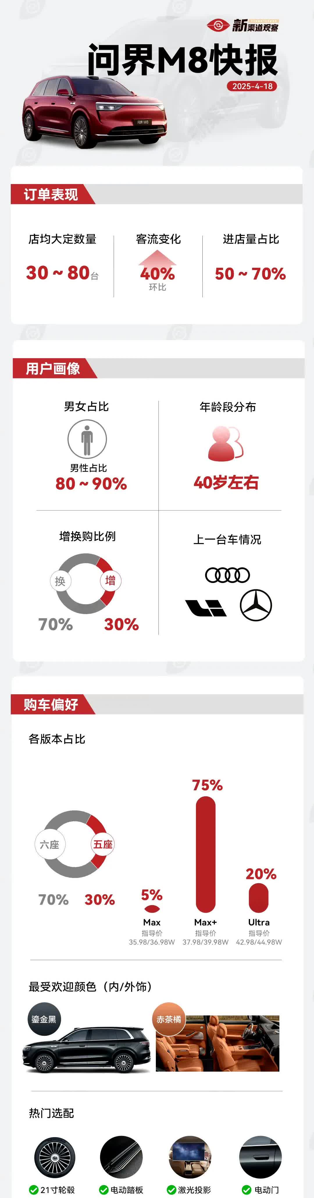 问界M8 低配几乎没人买！
95%的大定车主就选择了Max+和Ultra版本，