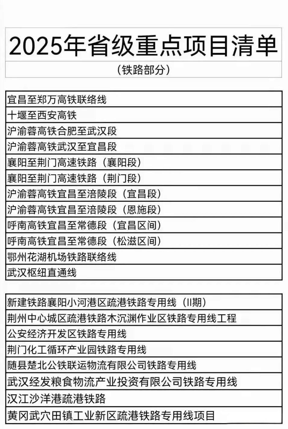 湖北省发布2025年重点铁路推进项目，主要聚焦在沪渝蓉高铁、呼南高铁、福银高铁三