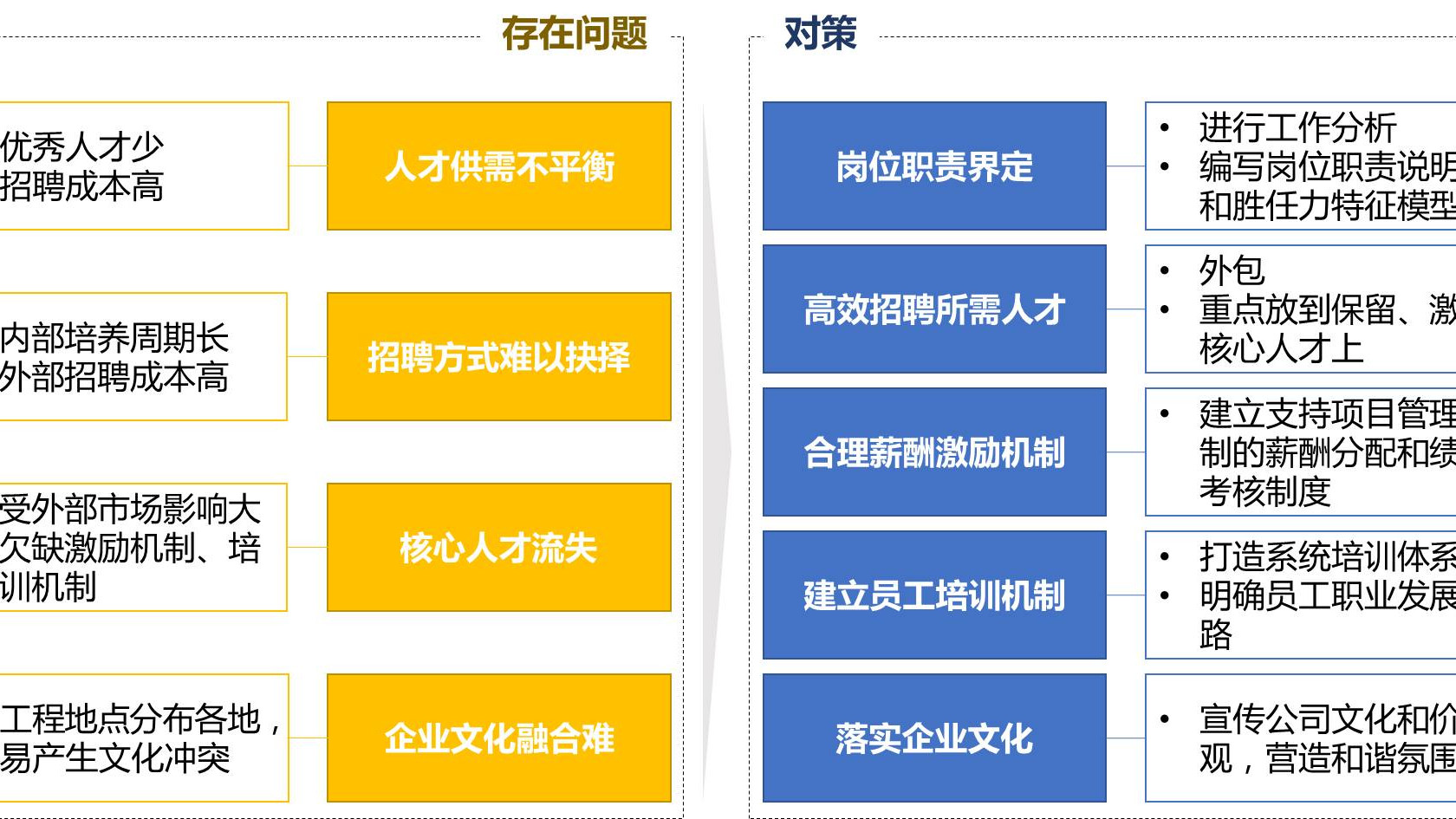 某水电建设监理公司人力资源战略规划项目纪实