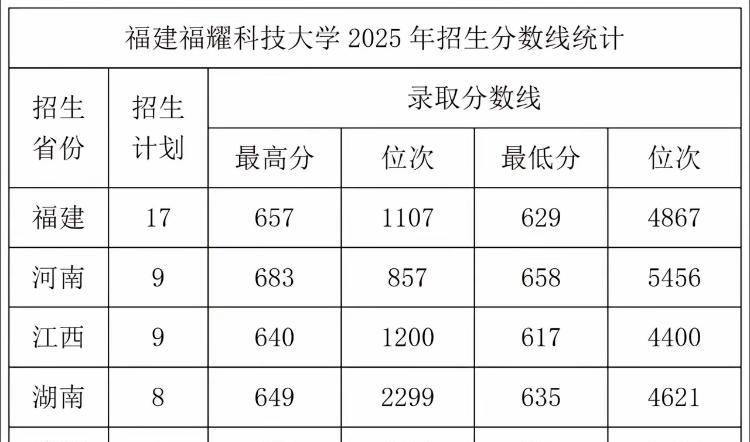 从福耀科技大学2025年在5个省的最低录取分数和最高录取分数可以看出，福耀科技大