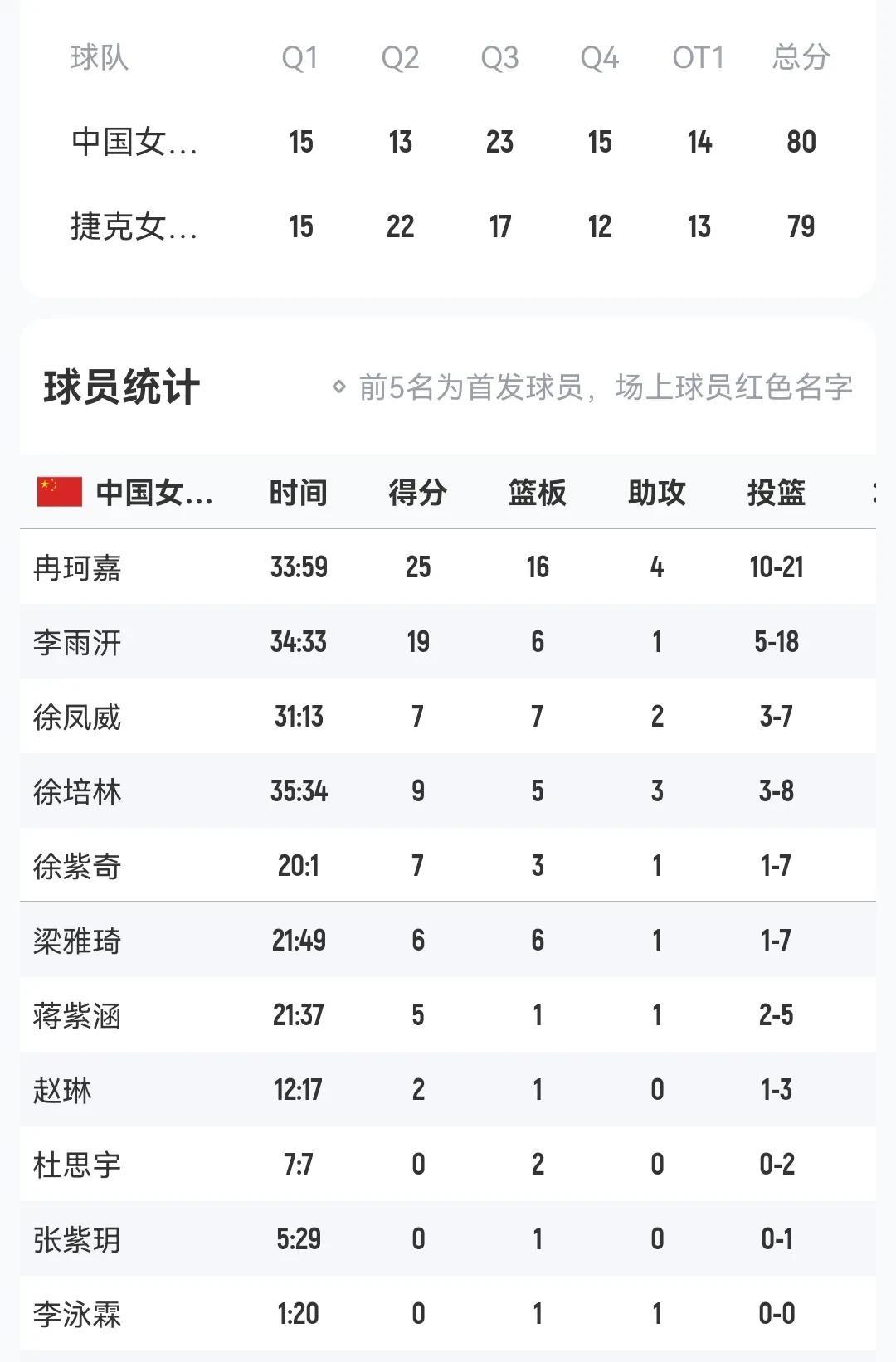 排位赛U19中国女篮险胜捷克
冉珂嘉25+16+4
李雨妍19+6
