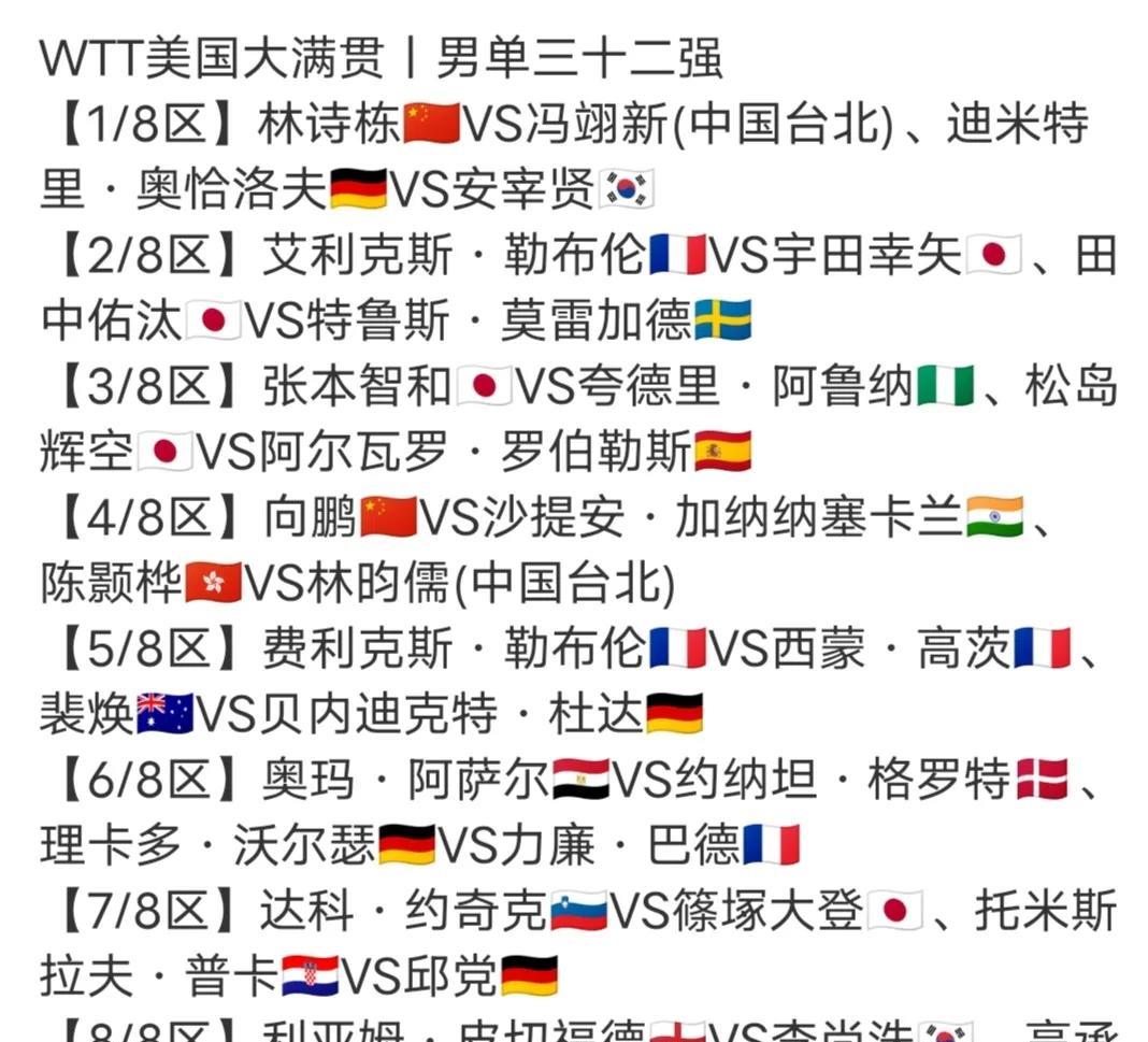 国乒男队整体表现糟糕！上半区只剩林诗栋与向鹏，下半区只剩王楚钦！梁靖崑、林高远、