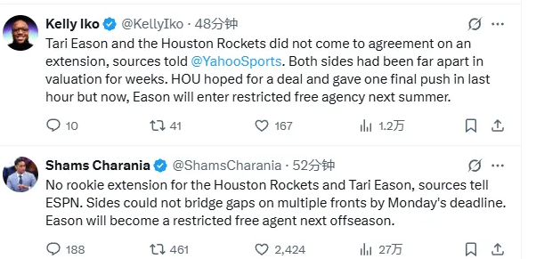 Shams表示伊森没有和火箭达成续约，明年夏天将成为自由球员，Iko随后补充，火